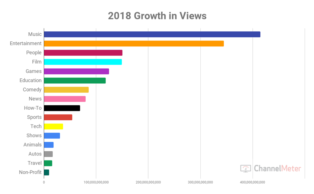 YouTube Year in Review 2018 Growth Across All Categories by