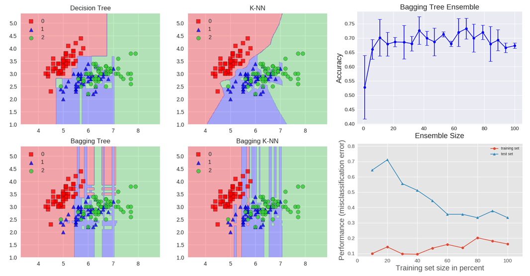Ensemble Learning To Improve Machine Learning Results By Vadim Smolyakov Cube Dev