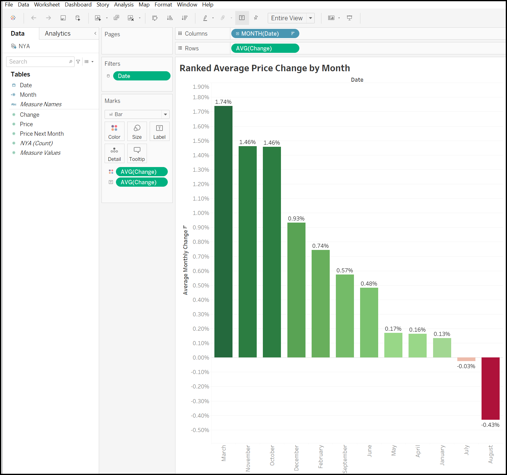 Average NYSE composite index changes by month bar chart sorted by change percentage in descending order. Image by the author.