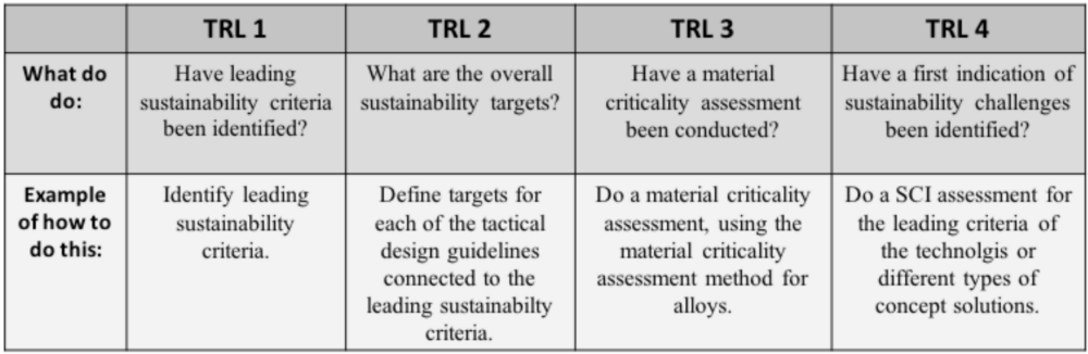 Technology Readiness Levels For Sustainable Software Products | by ...