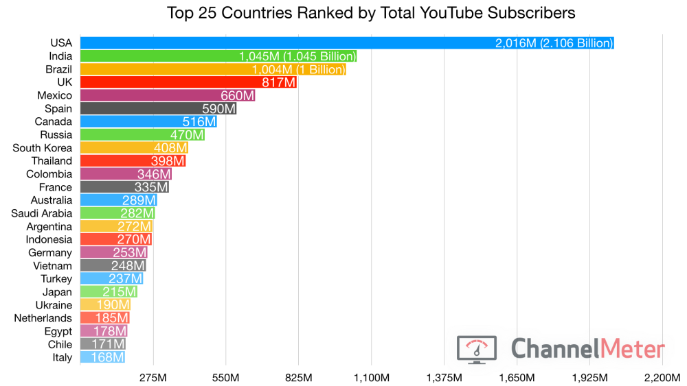 YouTube's Top Countries. With 80 different language options… | by  ChannelMeter | Medium