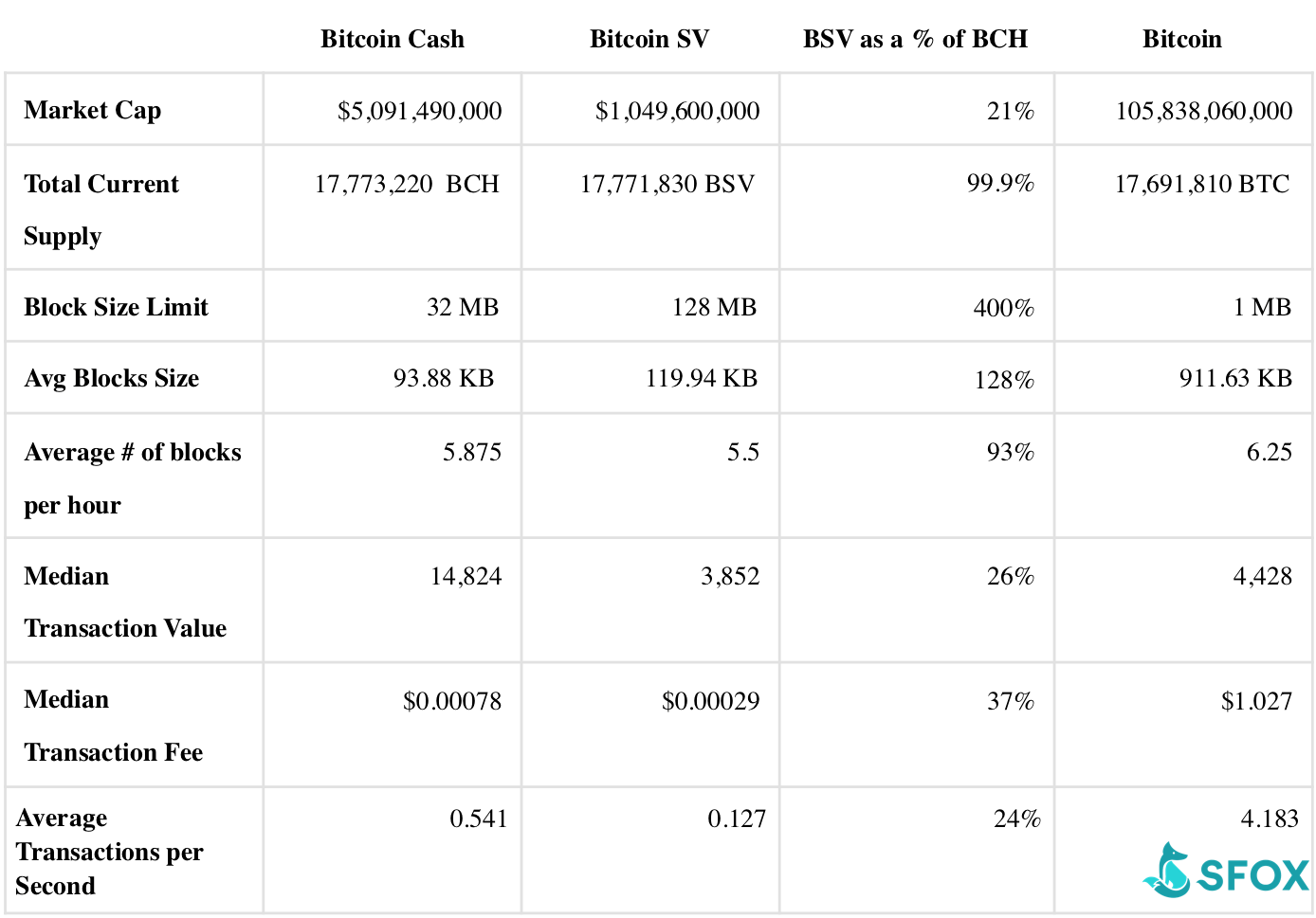 Bitcoin Cash Vs Bitcoin Sv Six M!   onths After The Hash War - 