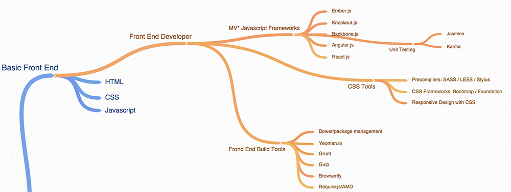 The Ultimate 19 Web Developer Roadmap By Sandeep Mehta Codeburst