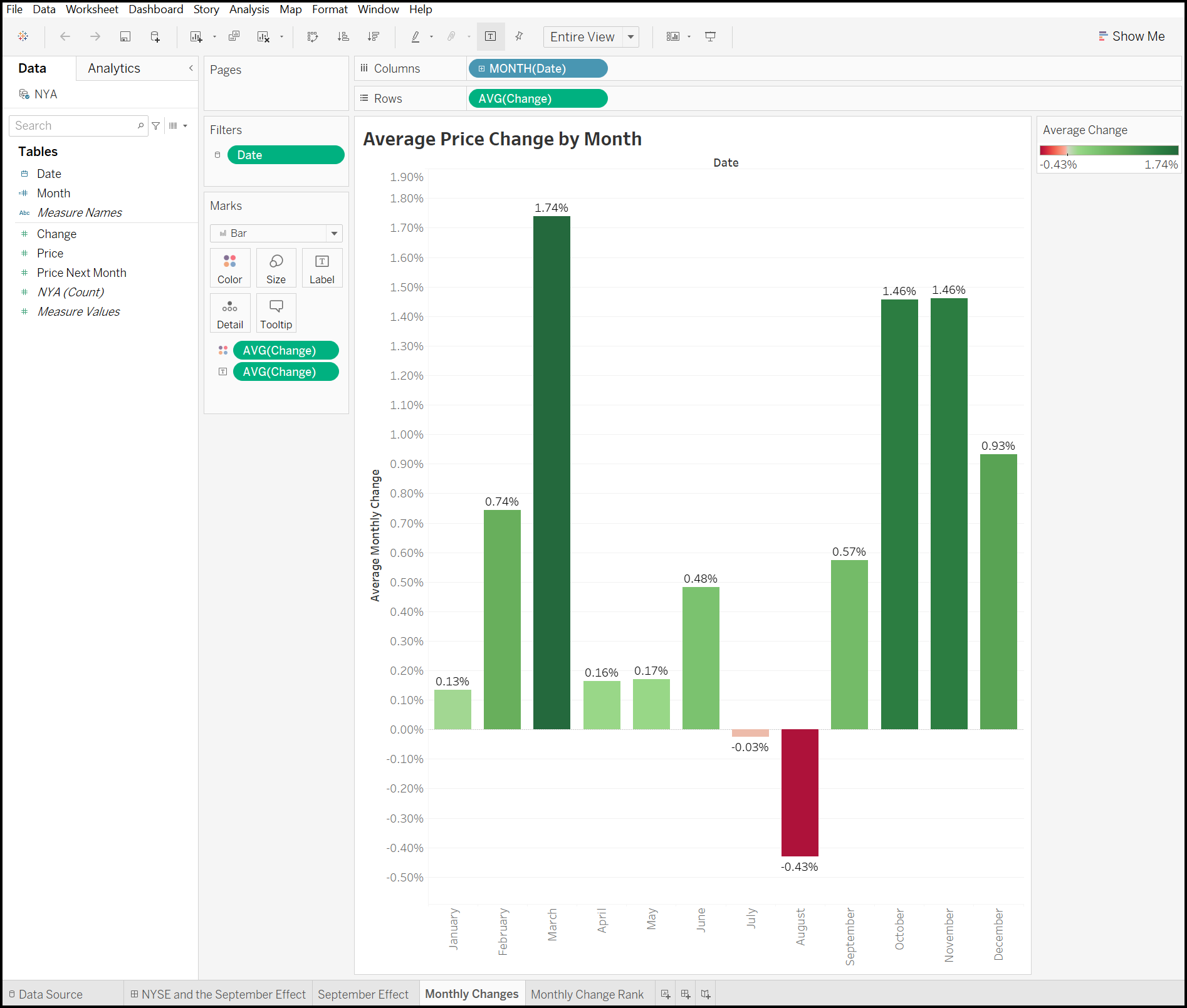 Average NYSE composite index changes by month bar chart. Image by the author.