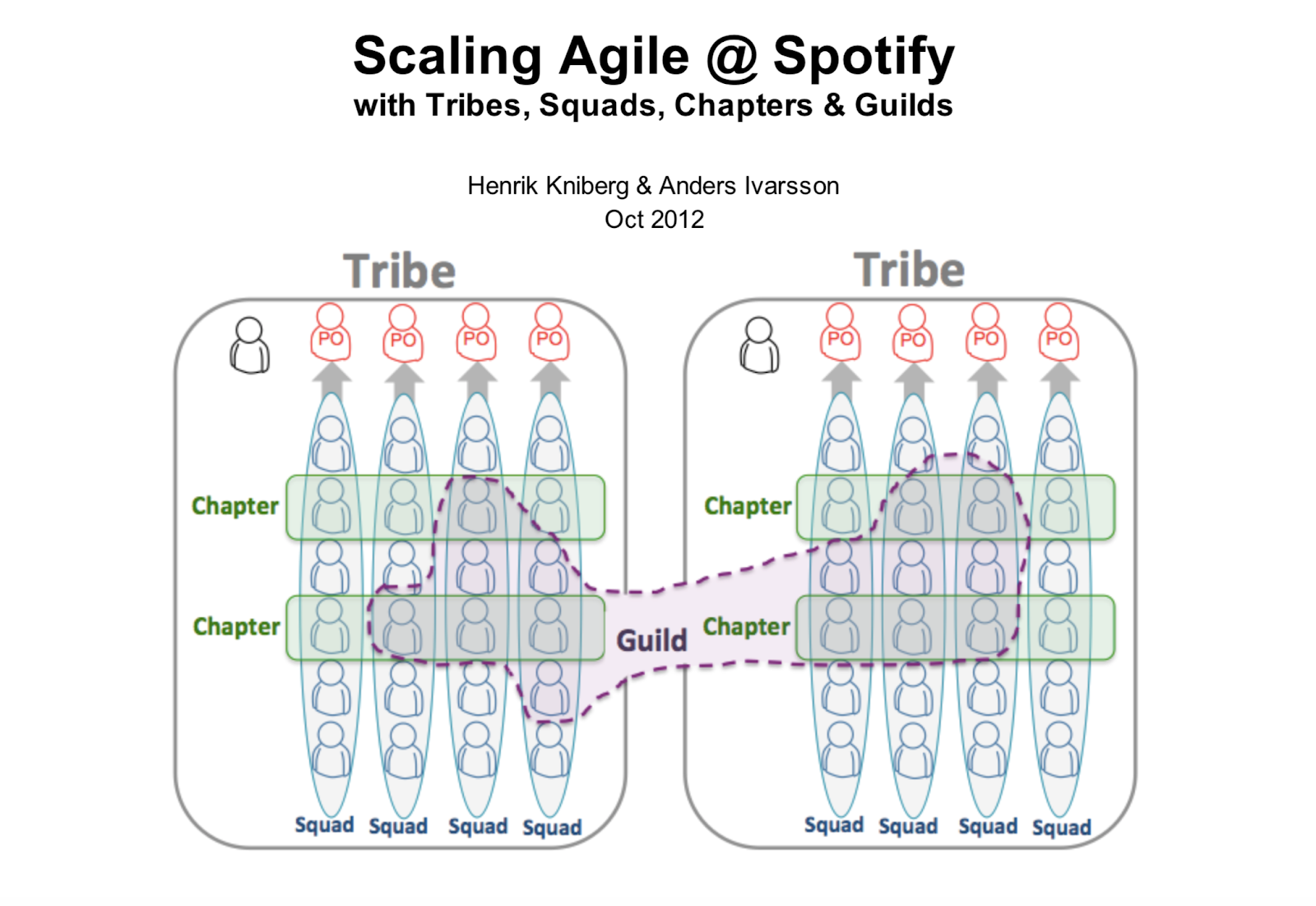 Scaling Agile @ Spotify