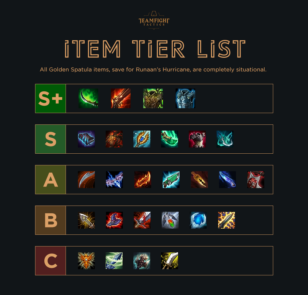 TFT 9.14 Item Tier List. Patch 9.14 included massive buffs to… | by Blitz  Press | Blitz Press | Medium