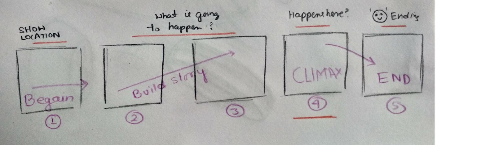 A template storyboard from uxplanet.org