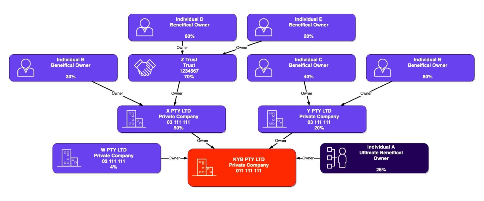 Verify The Ultimate Beneficial Owners Of Your Business Customers By Mitchell Travers Bronid Medium
