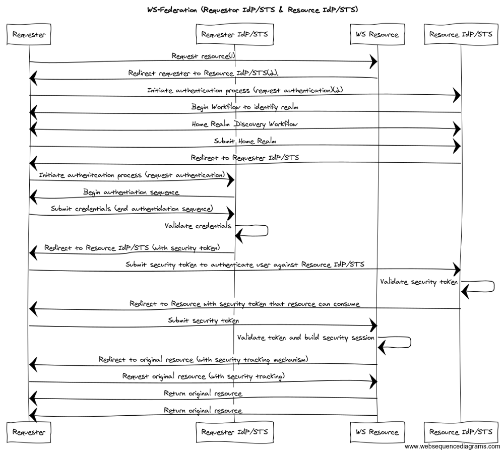 Understanding Ws Federation Passive Requestor Profile By Robert Broeckelmann Medium
