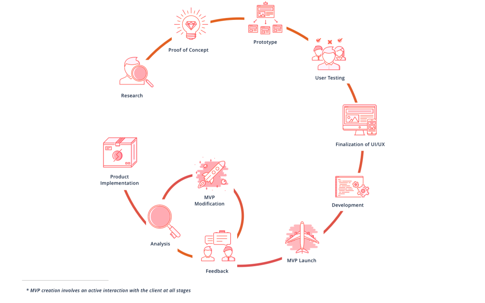 Minimum Viable Product Between An Idea And The Product By Max Savonin The Startup Medium