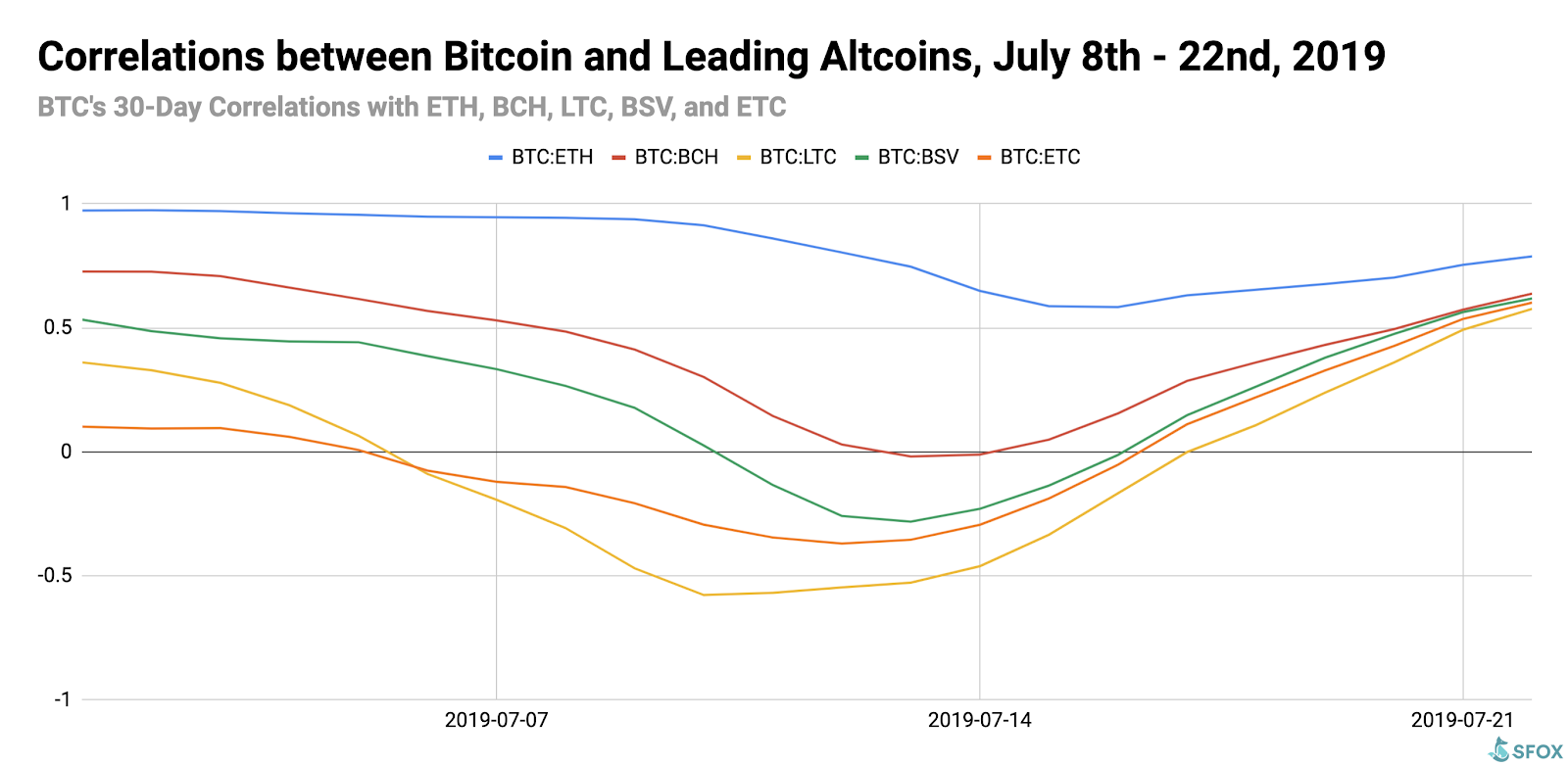 New Correlation Data Reveal Btc And Eth Dominance - 