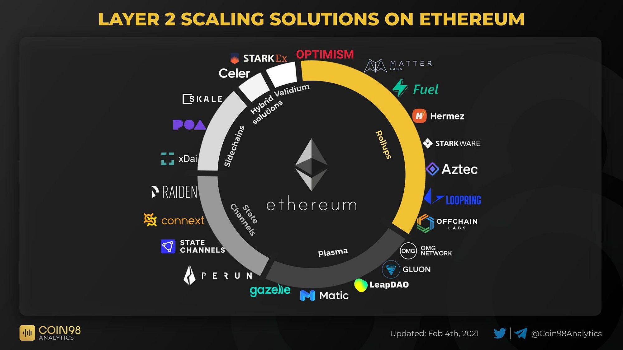 Layer 2 Won't Save Ethereum. What no one's talking about: the… | by 0xjim |  Coinmonks | Medium