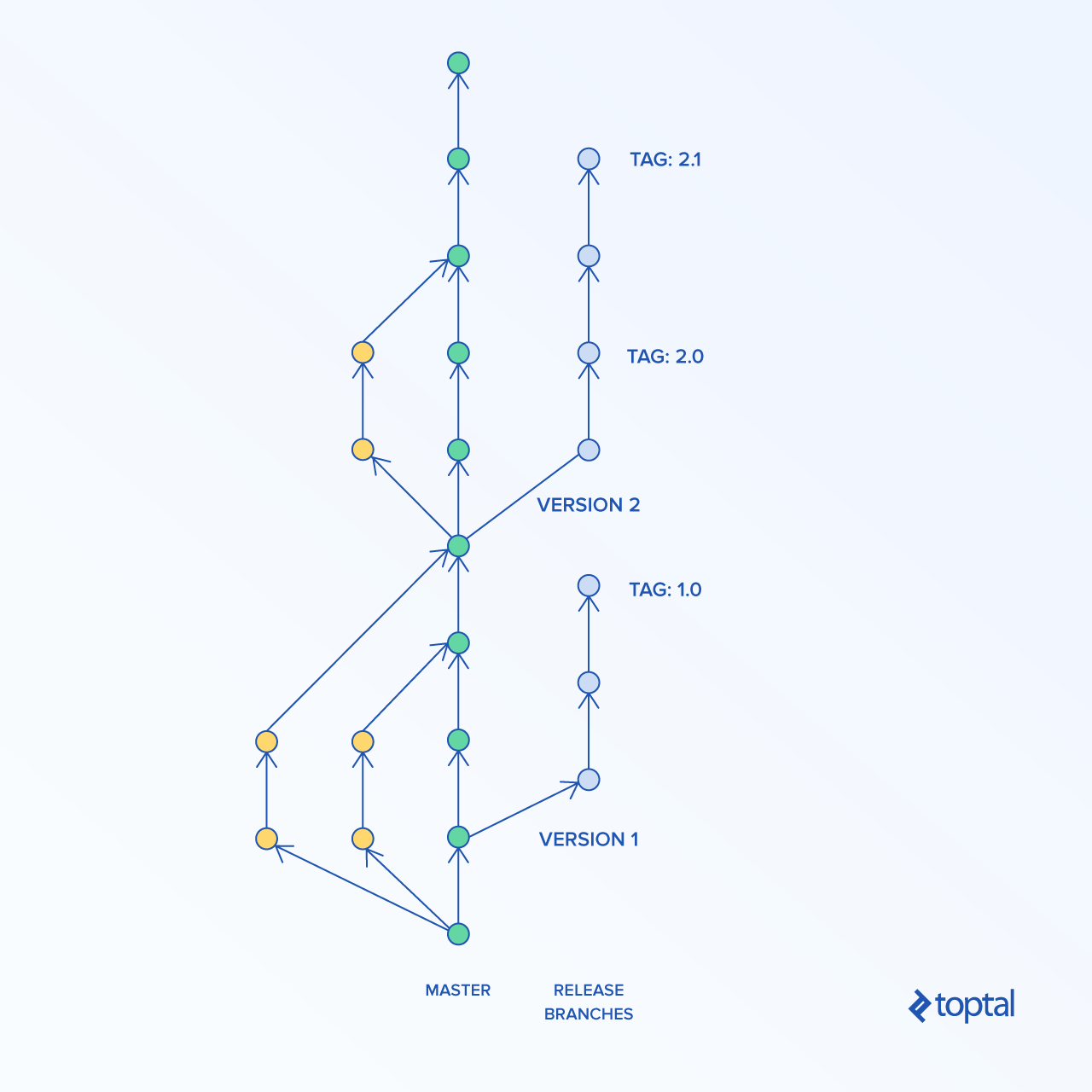 Trunkbased Development vs. Git Flow by Brandon Morelli codeburst