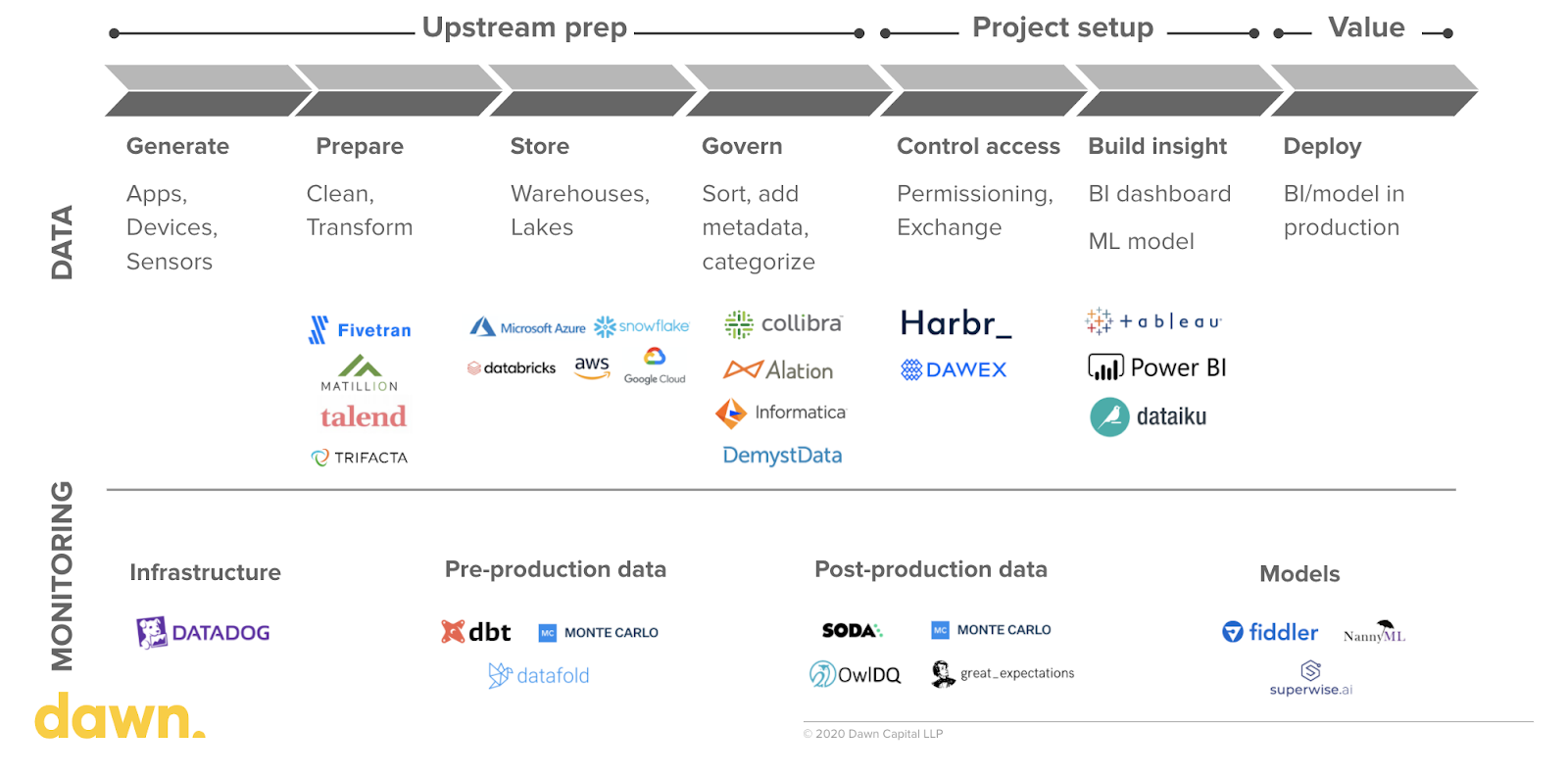 The data value chain