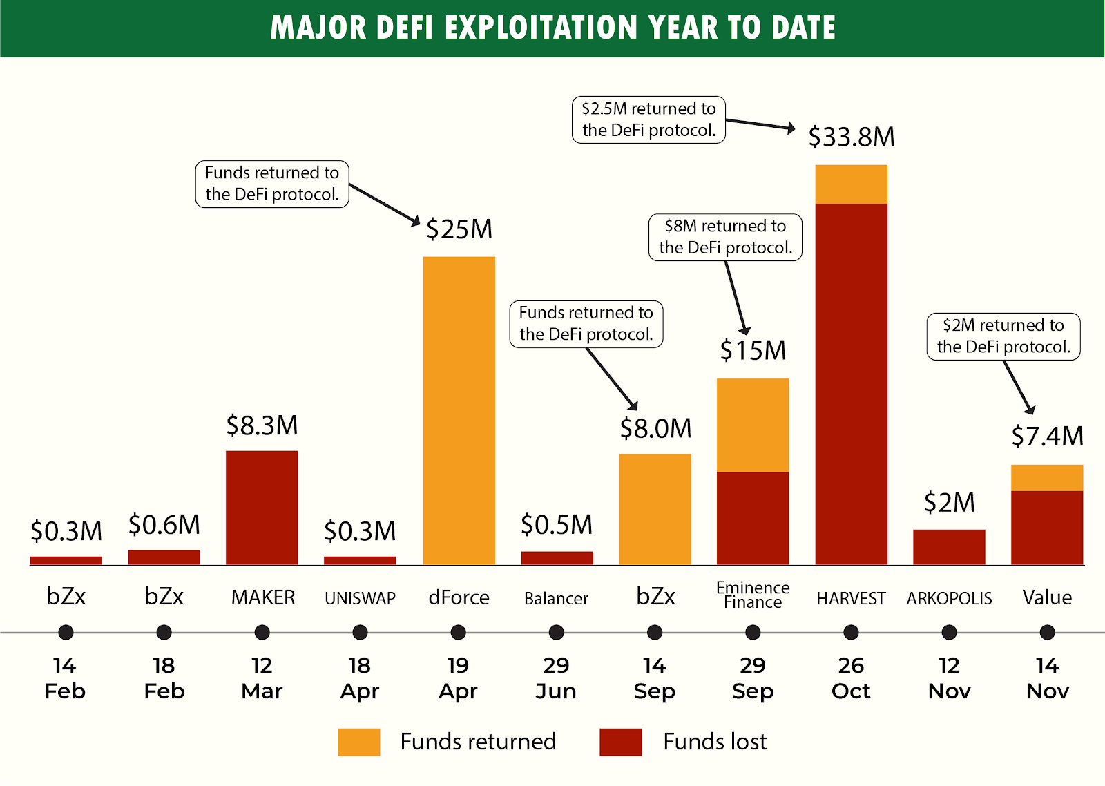 How $100M Got Stolen From DeFi in 2021: Price Oracle Manipulation And Flash  Loan Attacks Explained | HackerNoon