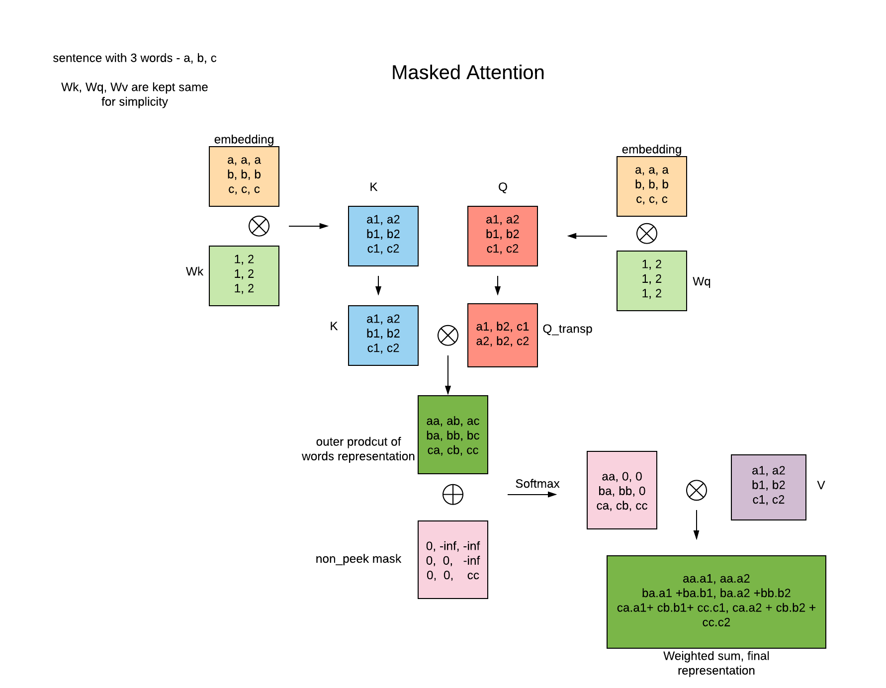 Transformer Demystified Break Your Attention And Build It Back By Munesh Lakhey Medium