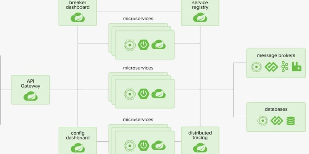 Spring Microservices Architecture On Azure Kubernetes Service Aks By Sandhya Sandy Javarevisited Medium
