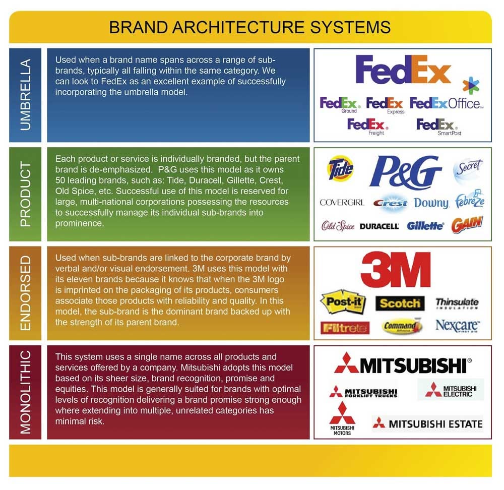 Brand Architecture Template