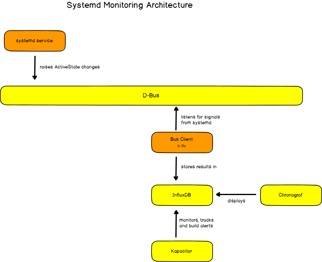 Monitoring Systemd Services In Realtime With Chronograf By Antoine Solnichkin Devconnected Devops Sysadmins Engineering Medium