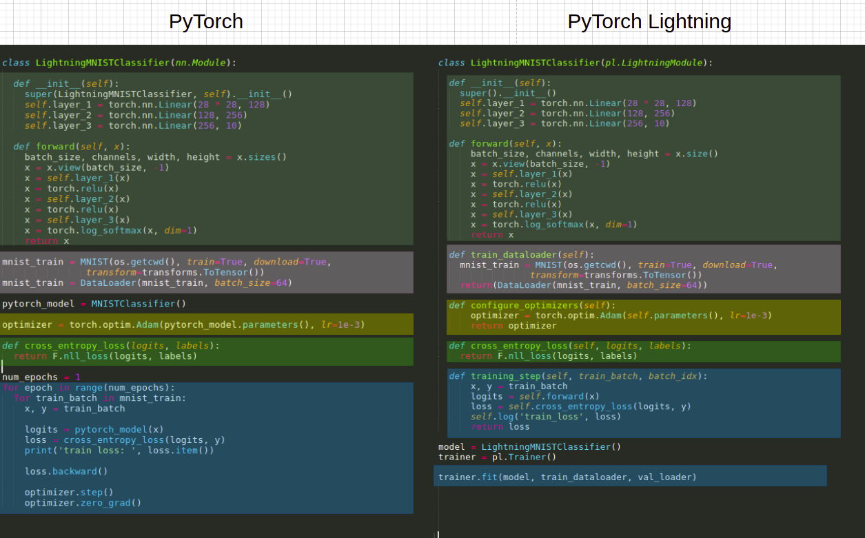 Pytorch Vs Pytorch Lightning