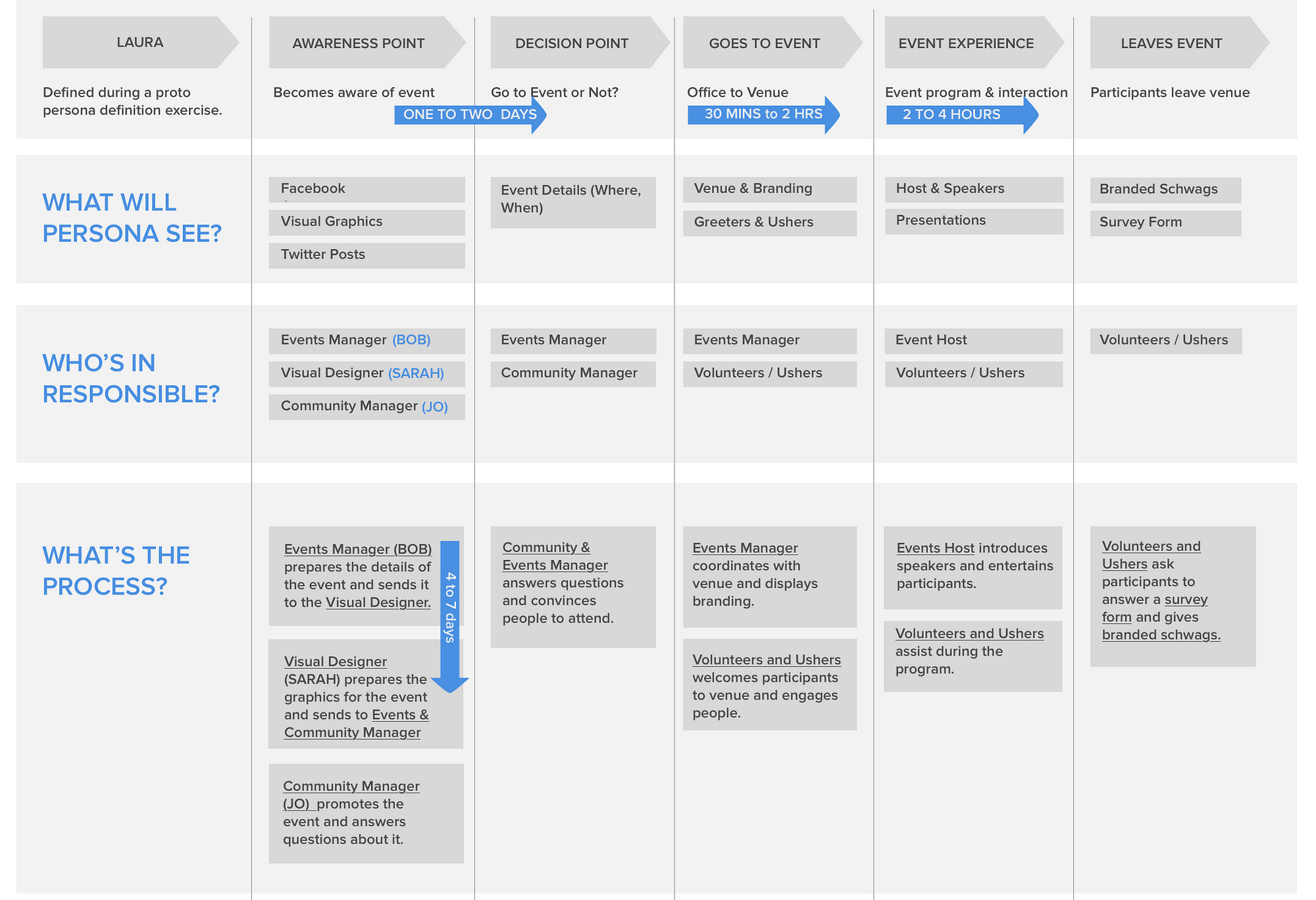 Linking customer journey maps and blueprints to your objectives & key ...