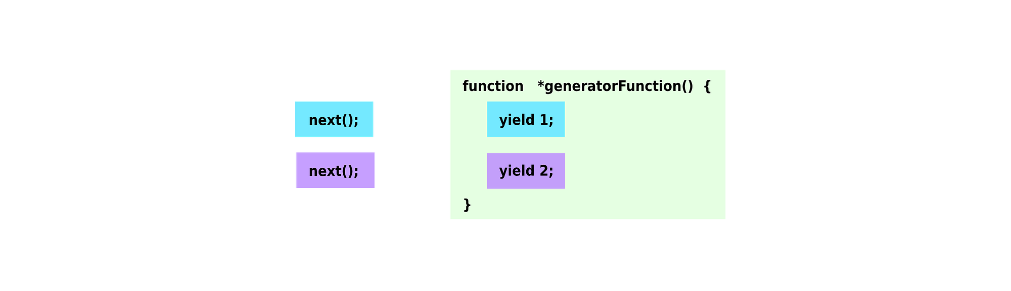 Generators in JavaScript. Find out how generators actually works! by
