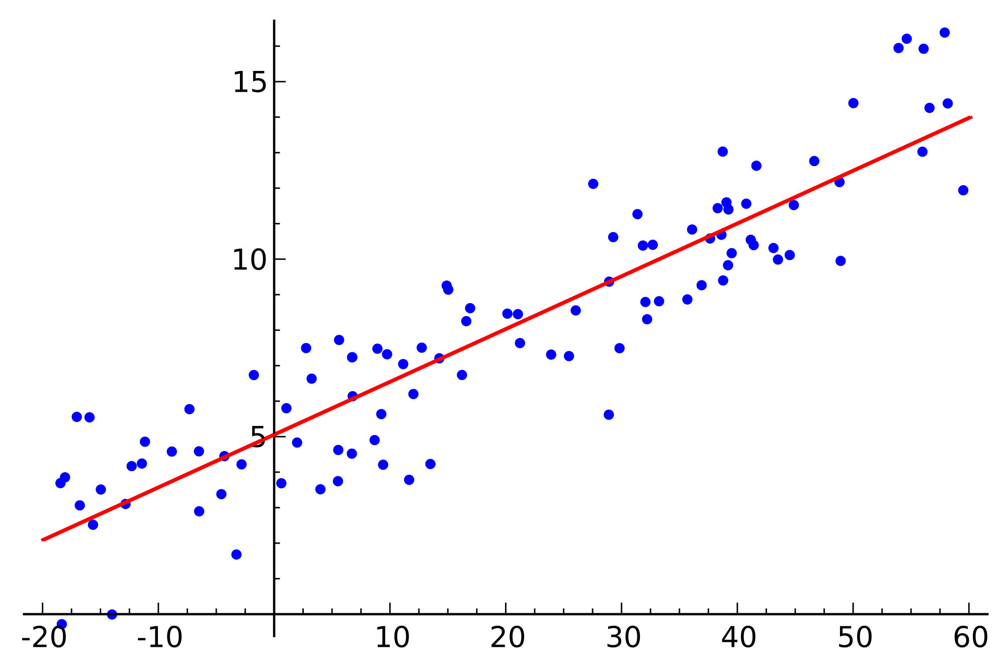 Linear Regression From Scratch With Python By Sarvasv Kulpati Sigmoid Medium