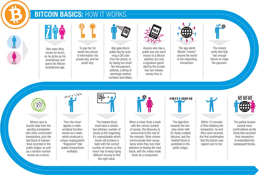 how is bitcoin made