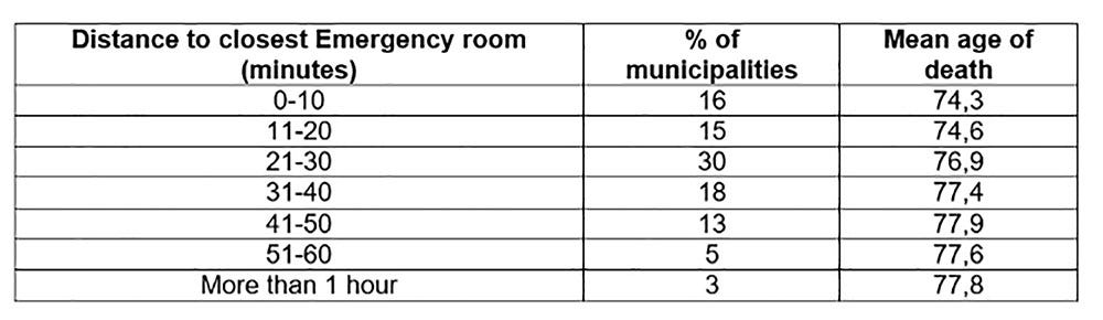 Time Is On My Side Mortality And Distance To Hospital Care