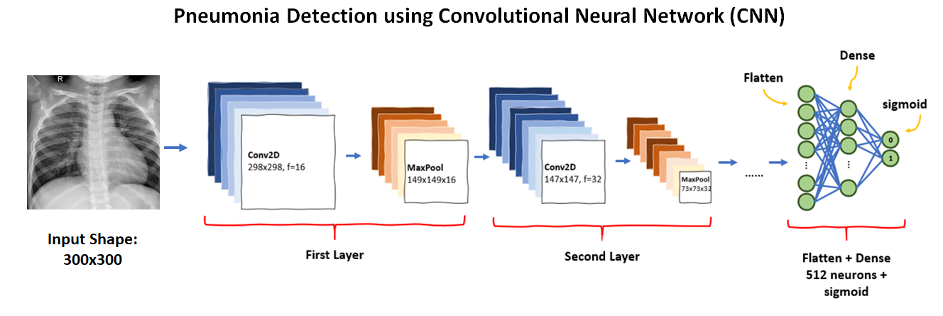Convolutional Neural Networks Cnn Deep Learning Wizard