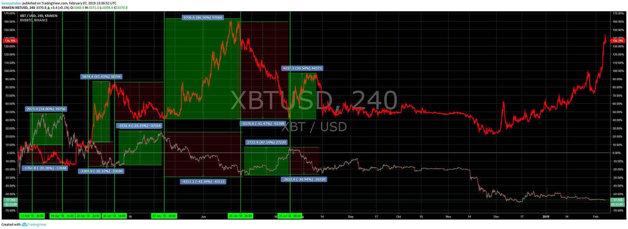 Bnb Btc Correlation Returns By Coin Observatory Medium
