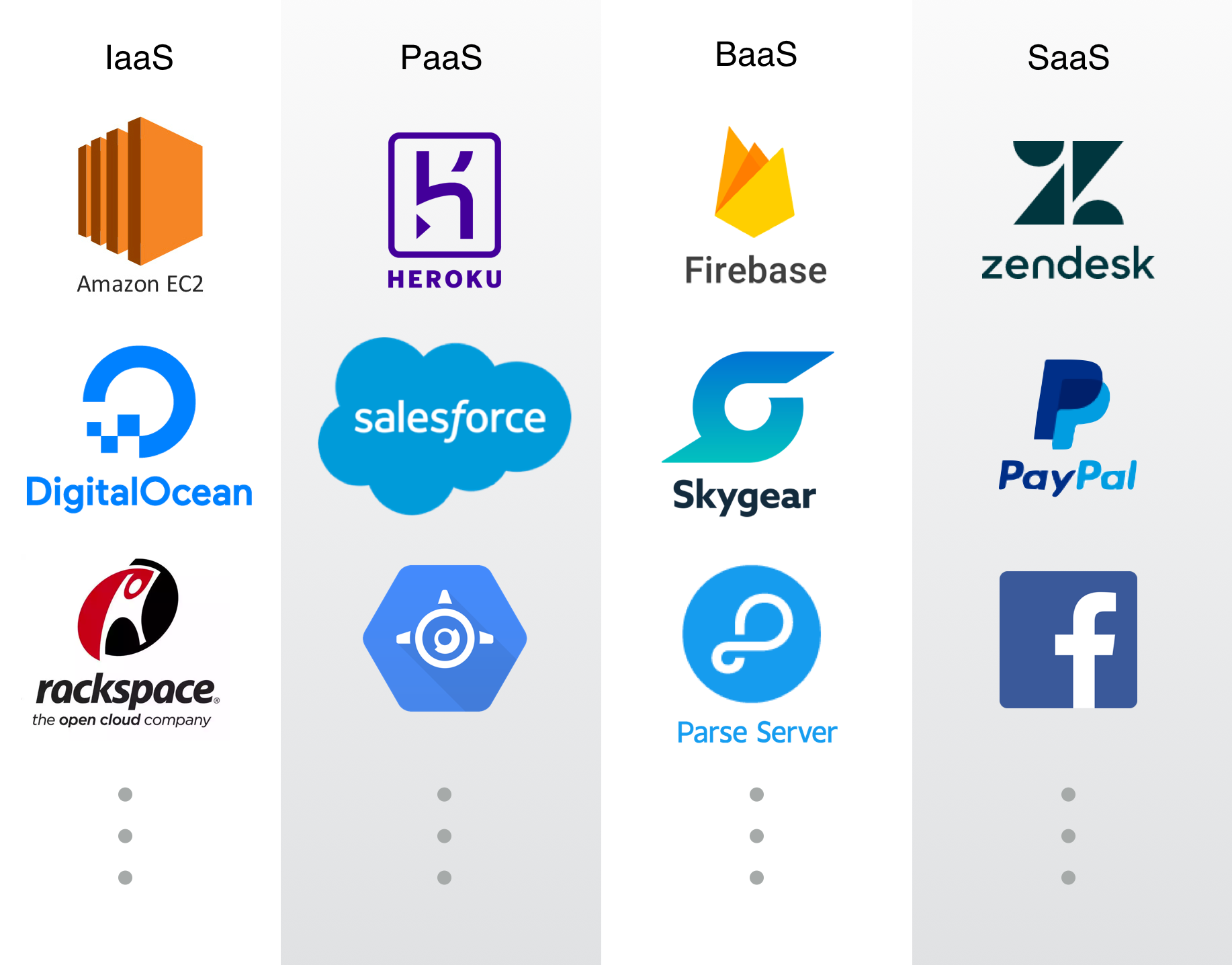Saas Paas And Iaas Explained In One Graphic By David Ng Oursky Team