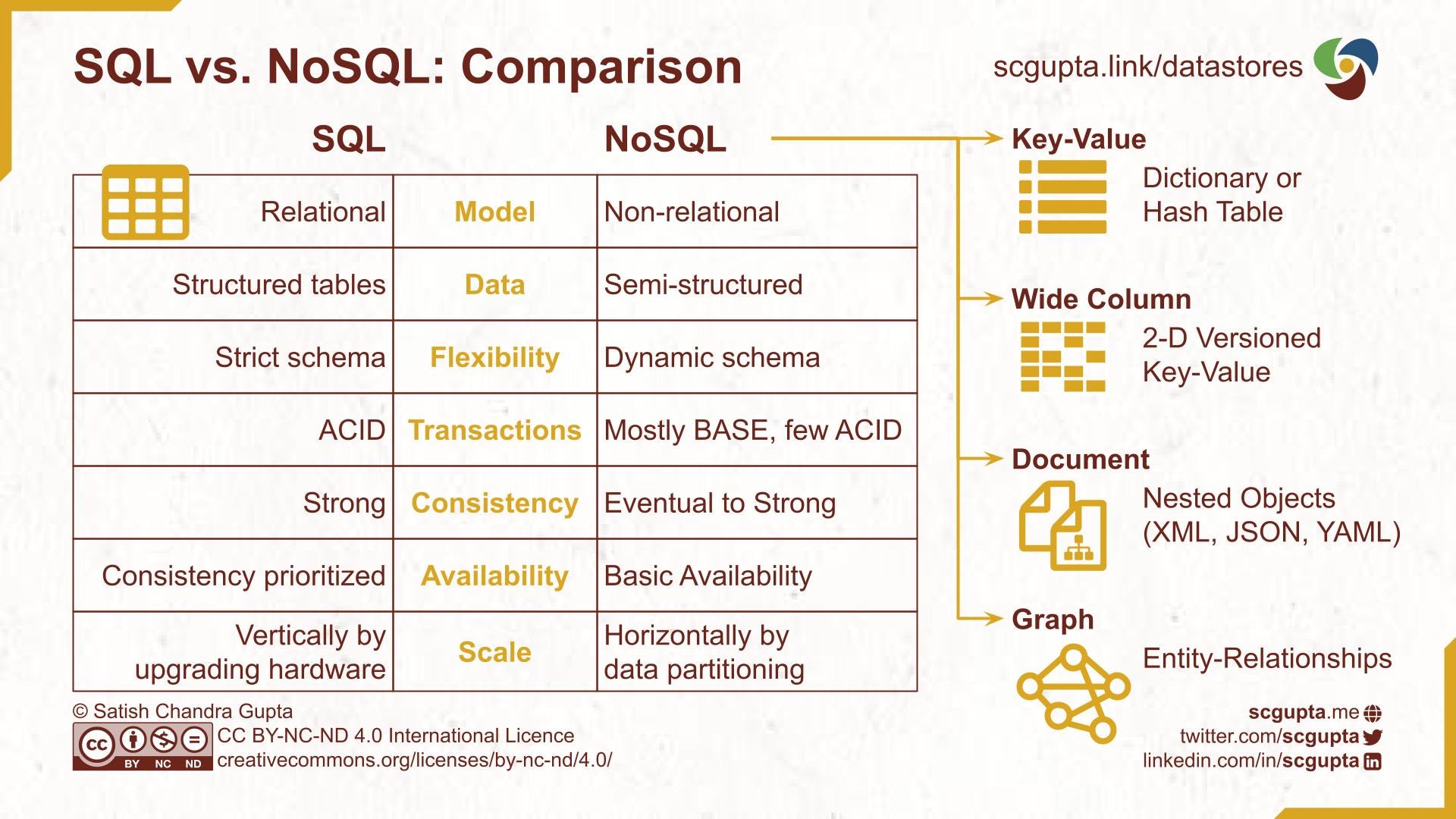 ️ SQL vs NoSQL: which database to choose | RuCore.NET - English Version