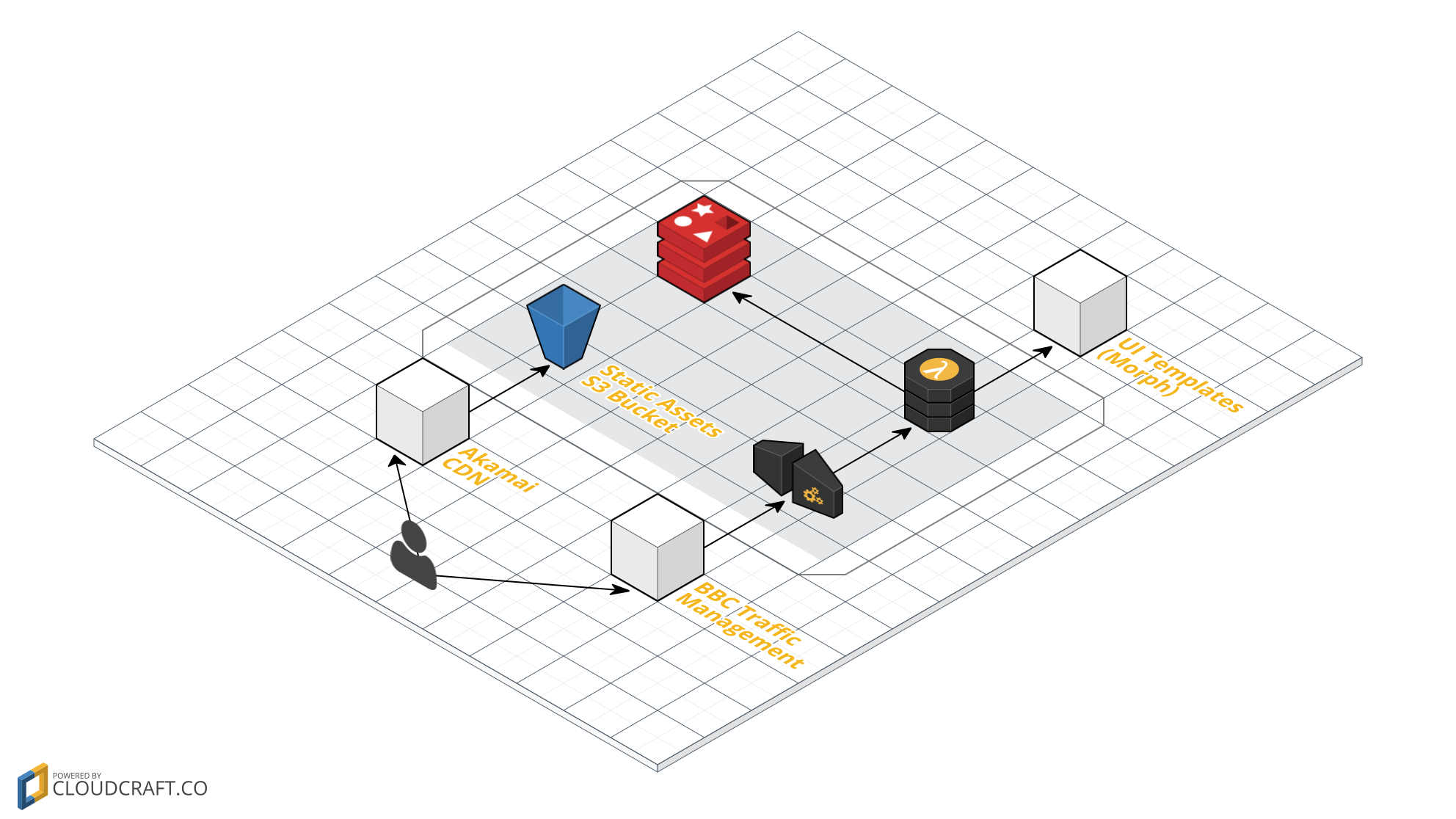 The Bitesize Serverless Architecture By James Constable Bbc Product Technology Medium