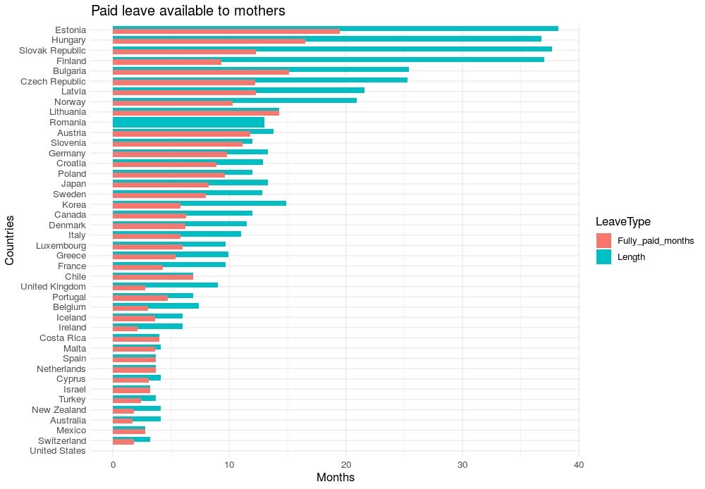 Paid Maternity Leave By Country Chart