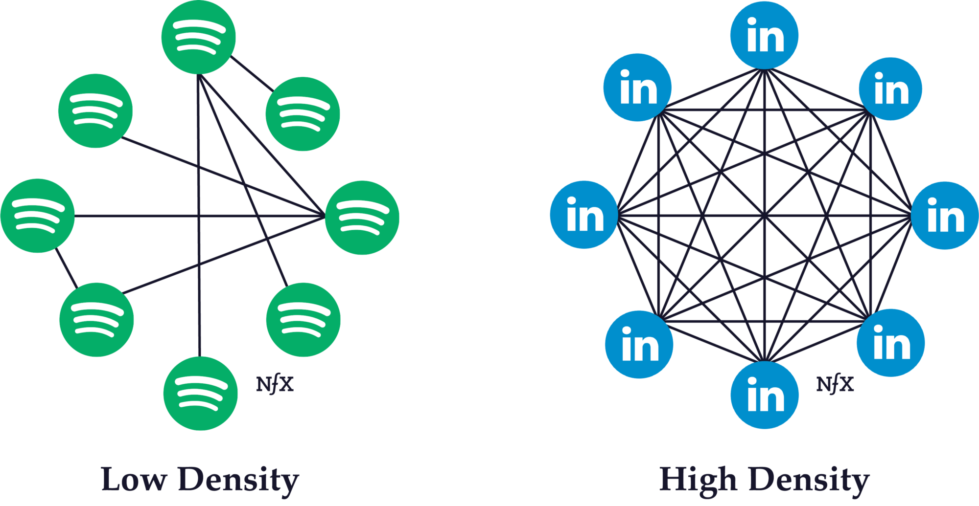 https://medium.com/@nfx/the-network-effects-bible-c6a06b8ae75b