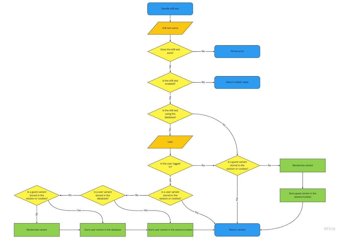 Recipe For Implementing A Homemade A/B Testing Engine | StuDocu Tech