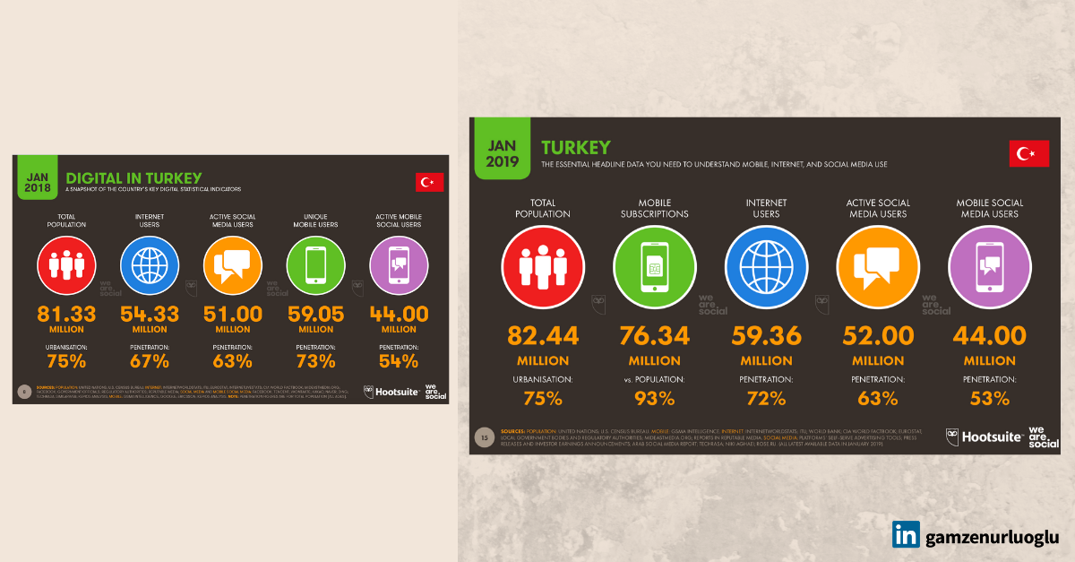 15 Maddede Turkiye Nin Dijital Tablosu We Are Social 2019 Turkiye Raporu By Gamze Nurluoglu Medium