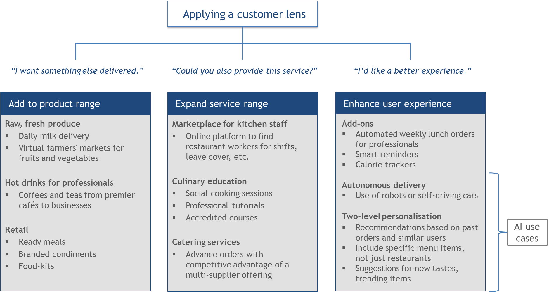 Case Study Growth Strategy For A Food Tech Delivery Business By Faizan Ahmad Medium