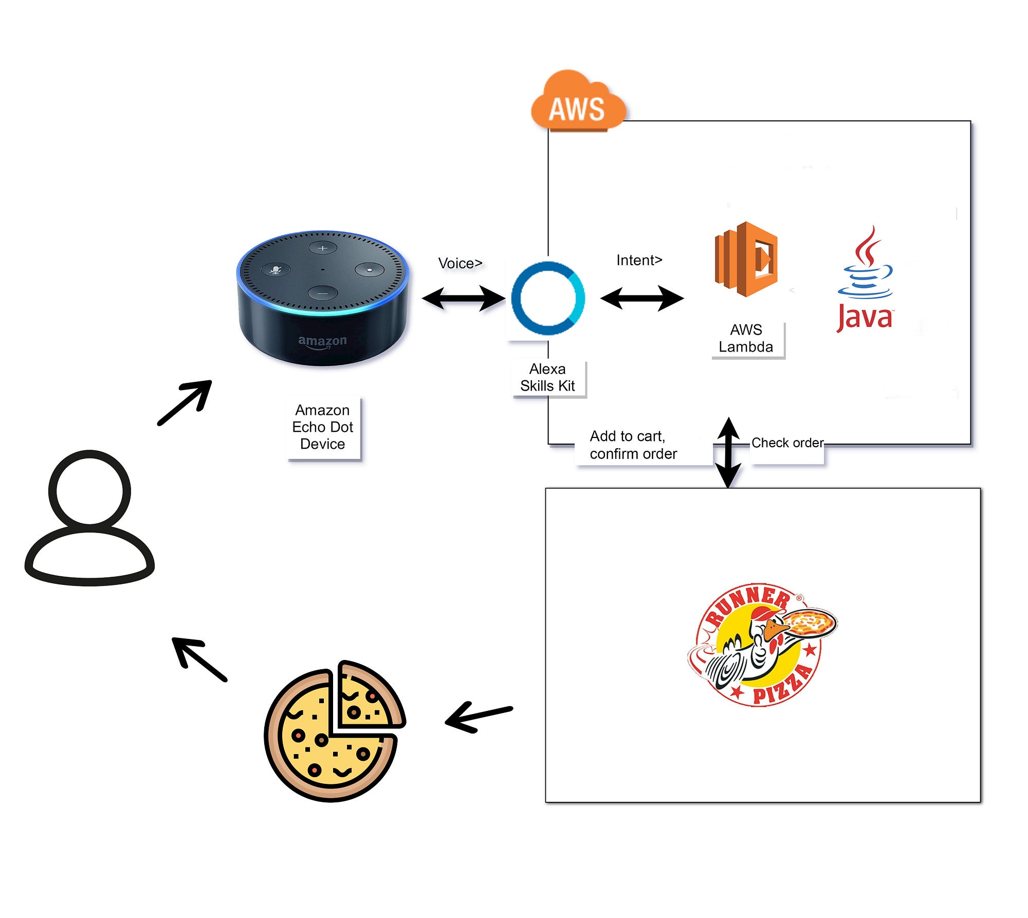 Ordering pizza with Alexa skills, AWS lambda and Java | by herasimau |  Medium