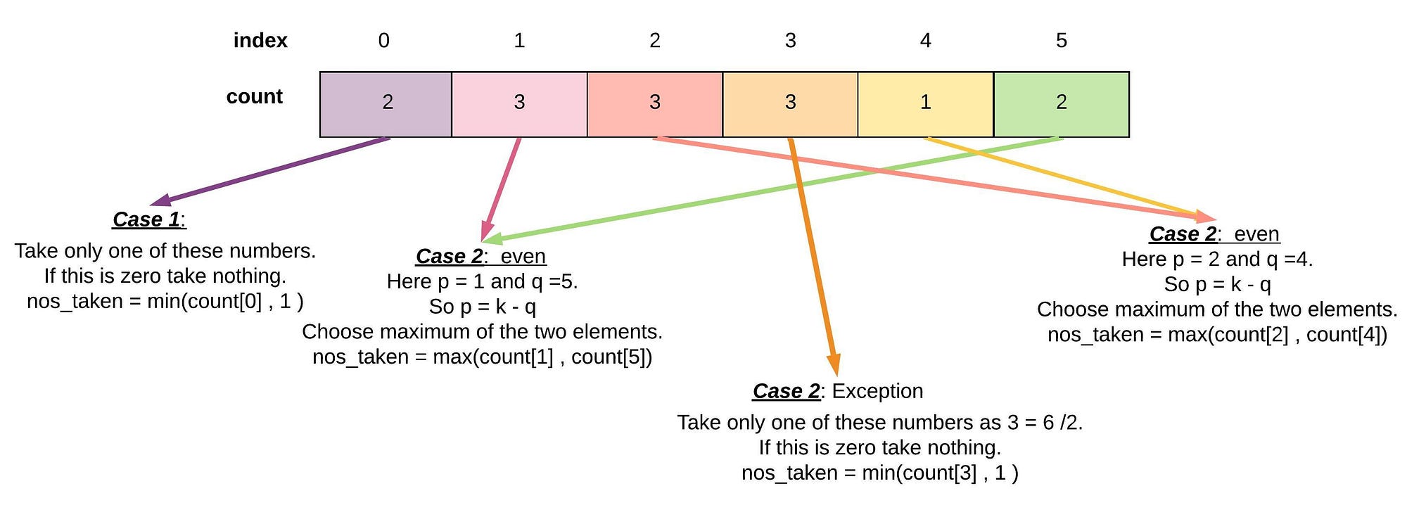 Non Divisible Subset Problem Comprehensive Explanation By Mrunank Mistry Medium