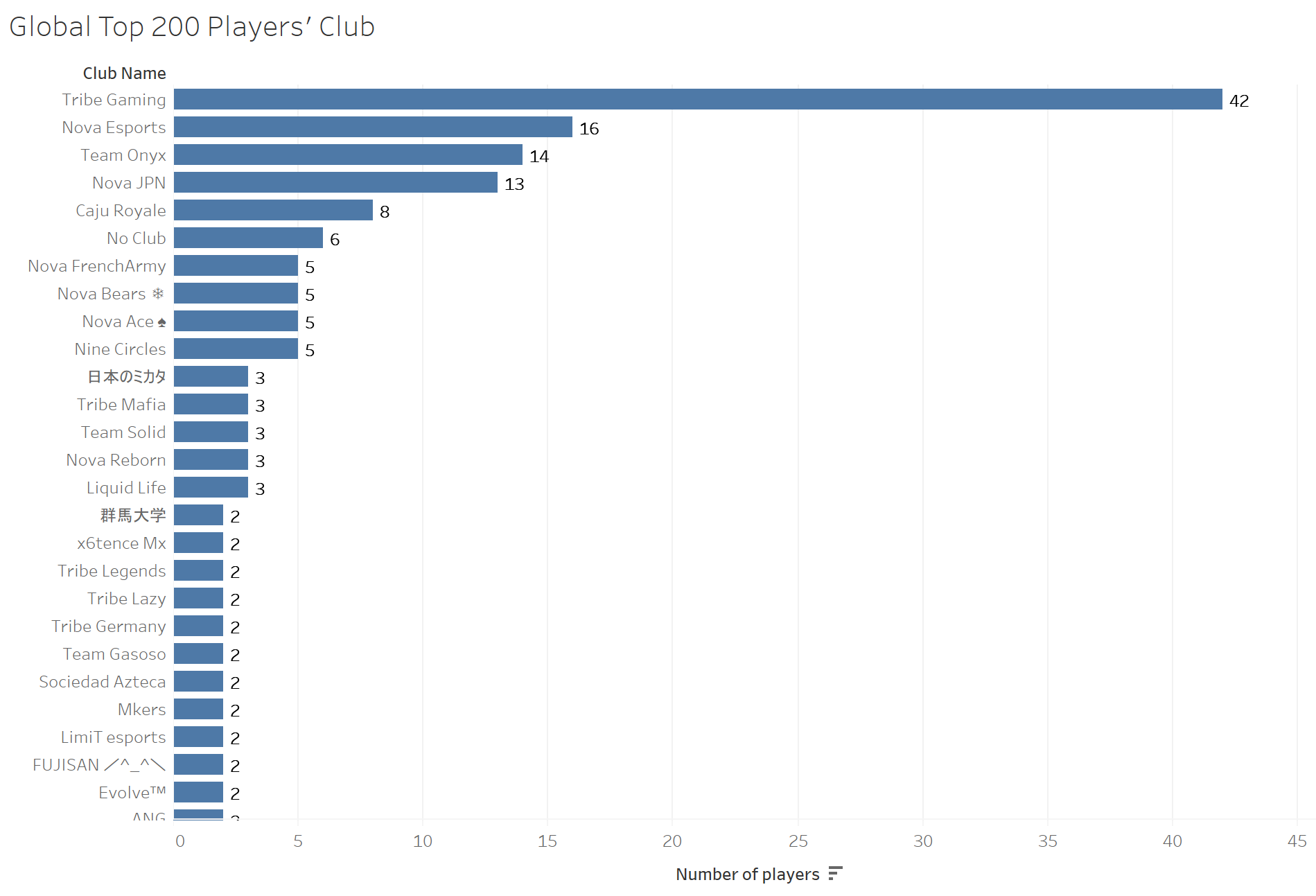 Brawl Stars Data Analysis Best Worst Brawlers By Alicia Li Medium - best club names for brawl stars