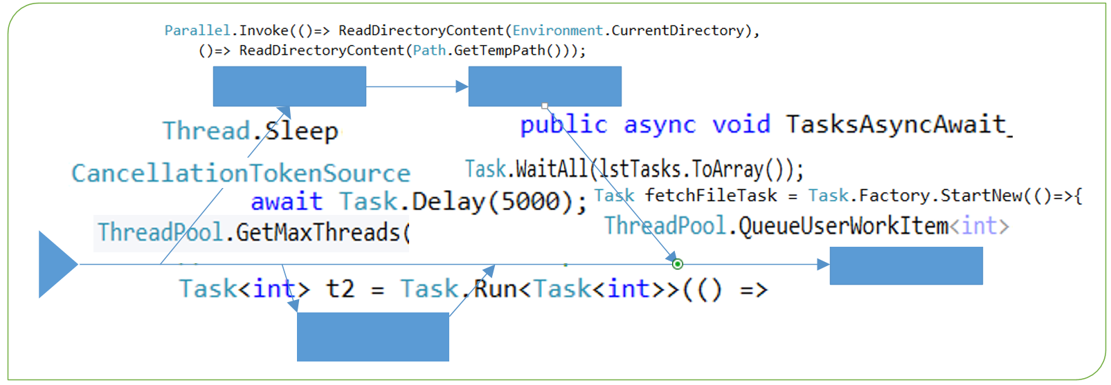 Overview of C Async Programming with Thread pools and Task Parallel