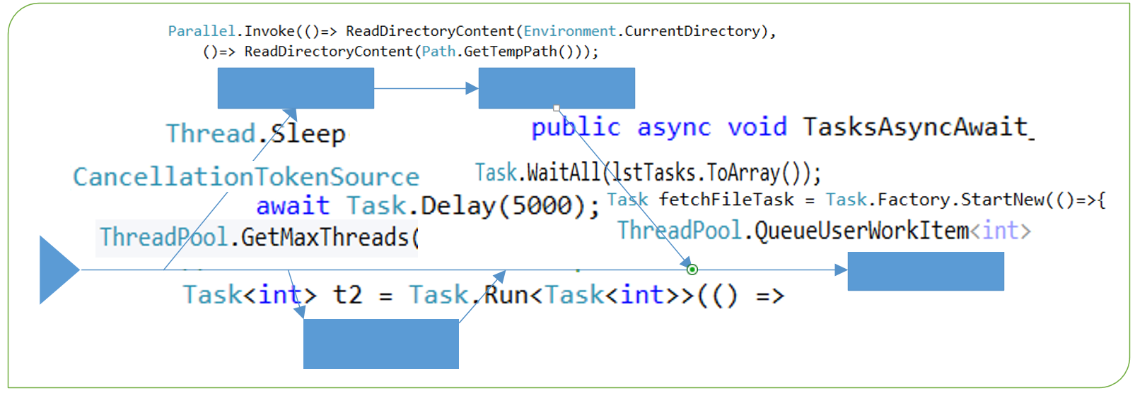 Overview of C# Async Programming with Thread pools and Task Parallel  Library | by Lior Shalom | DevTechBlogs | Medium