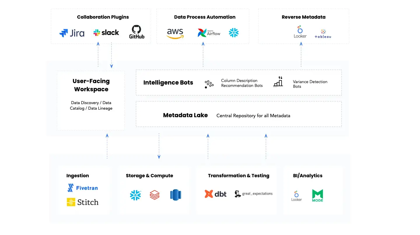 Active metadata platform