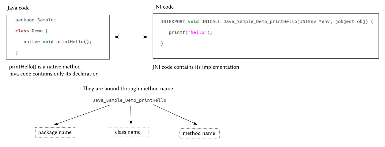 Integrate C Into Java Application By Thach Pham Medium