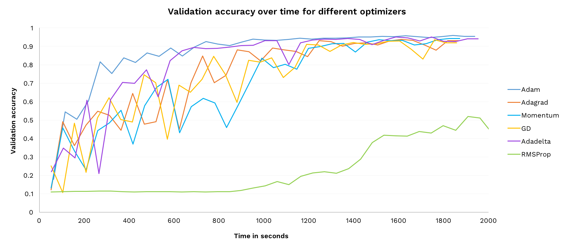 How To Pick The Best Learning Rate For Your Machine Learning Project By David Mack Octavian Medium