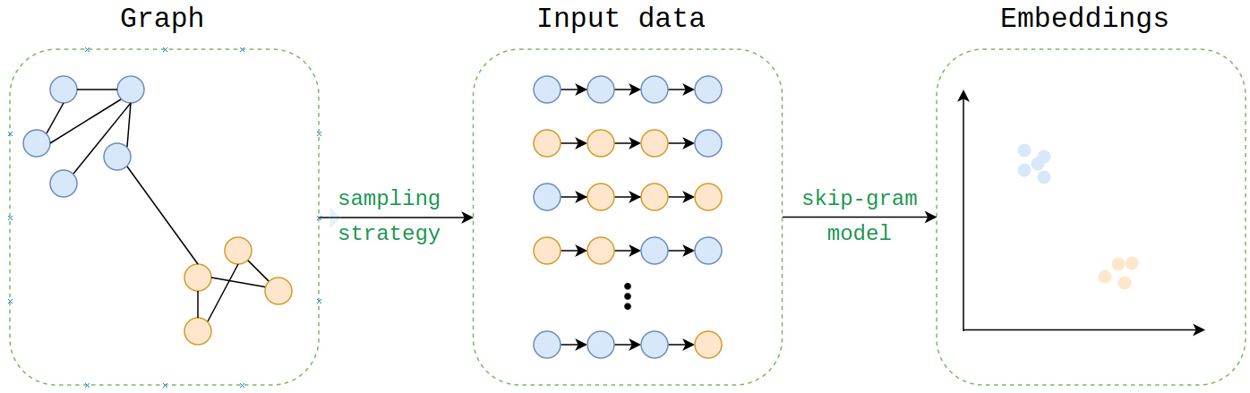 node2vec embedding process