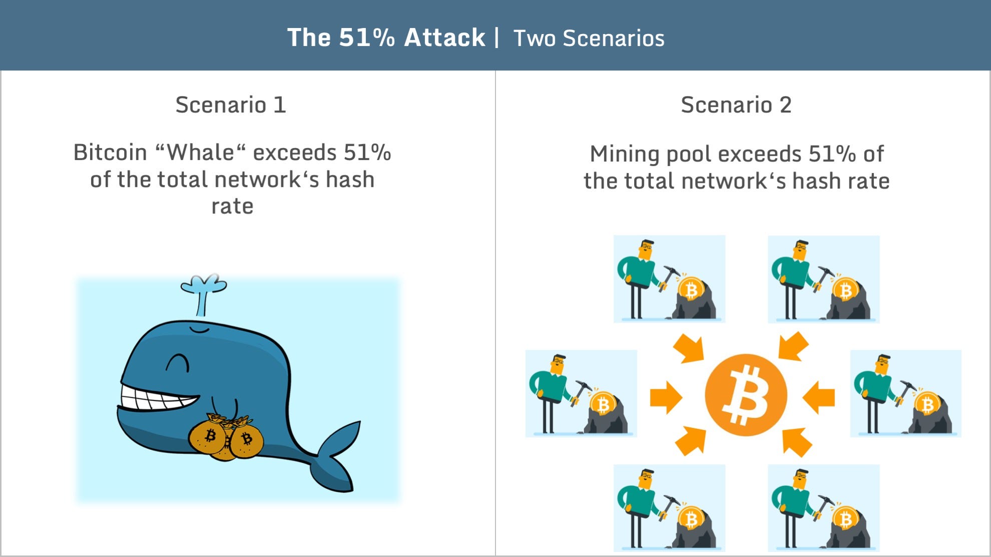 Blockchain 101 Part 4 Biggest Threat For Blockchain 51 Attack - 