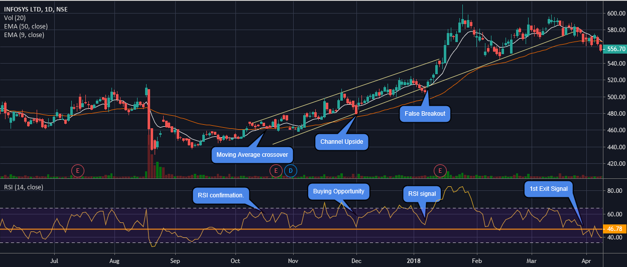 Technical Analysis : The First Step. | by Tejas Shajapurkar | ProfNITT,  NIT-Trichy | Medium